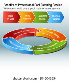 An image of a Benefits of Professional Pool Cleaning Service Chart.