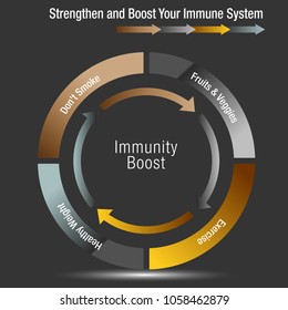 Imagen de un gráfico de Boost y Stregthen Your Inmune System.