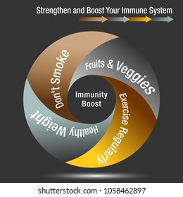 An image of a Boost and Stregthen Your Immune System Chart.