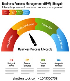 An image of a Business Process Management Lifecycle BPM Chart.