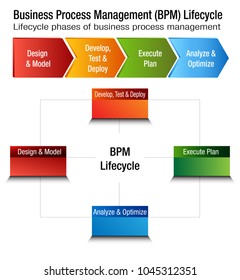 An image of a Business Process Management Lifecycle BPM Chart.