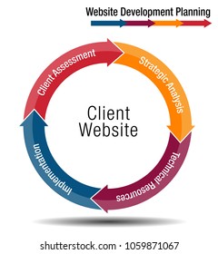 An image of a Client Website Development Planning Wheel Chart.