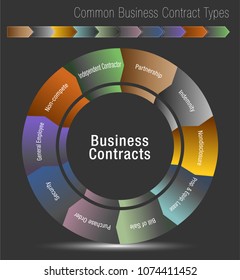 An image of a Common Business Contract Types Chart.