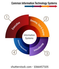An image of a Common Information Technology Systems Chart.