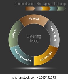 Imagen de un gráfico de comunicación de cinco tipos de escuchas.