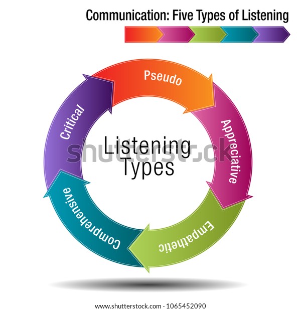 Types Of Communication Chart