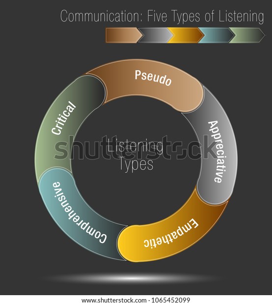 Image Communication Five Types Listening Chart Stock Vector (Royalty ...