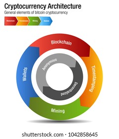 An image of a Cryptocurrency Bitcoin Architecture chart