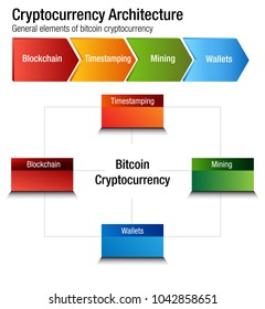 An image of a Cryptocurrency Bitcoin Architecture chart