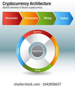 An image of a Cryptocurrency Bitcoin Architecture chart