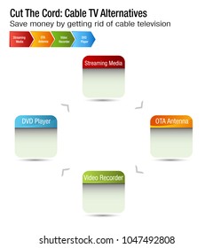 An image of a Cut The Cord Cable TV Alternatives chart.