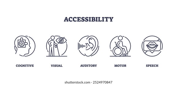 La Imagen muestra íconos de accesibilidad para discapacidades cognitivas, visuales, auditivas, motoras y del habla. Conjunto de iconos de esquema