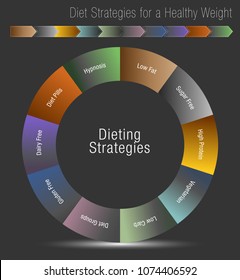 An image of a Diet Strategies for a Healthy Weight Chart.