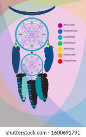 An image of a dream catcher using aura colors