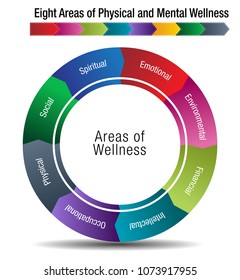 An Image Of A Eight Areas Of Physical And Mental Wellness Chart.