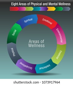 An image of a Eight Areas of Physical and Mental Wellness Chart.