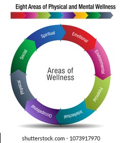 An image of a Eight Areas of Physical and Mental Wellness Chart.