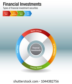 An image of a Financial Investments Types Stocks Bonds Metal Real Estate Chart.