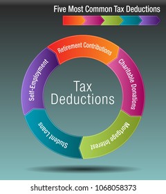 An image of a Five Most Common Tax Deductions Chart.