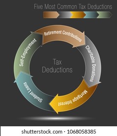 An image of a Five Most Common Tax Deductions Chart.
