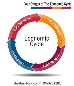 An image of a Four Stages of The Economic Cycle Chart.