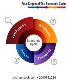 An image of a Four Stages of The Economic Cycle Chart.
