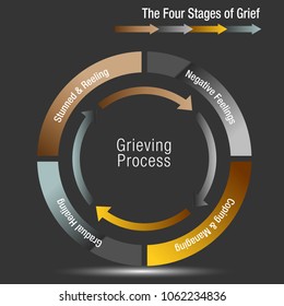 Una imagen de una gráfica de las cuatro etapas del dolor.