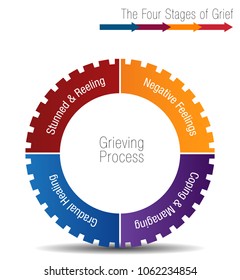 An image of a The Four Stages of Grief Chart.