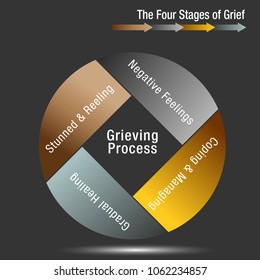 An image of a The Four Stages of Grief Chart.