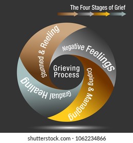 An image of a The Four Stages of Grief Chart.