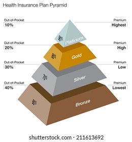 An image of healthcare plans - pyramid style.