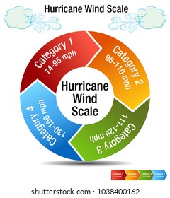 An image of a Hurricane Wind Scale Category Chart and windy day cloud.