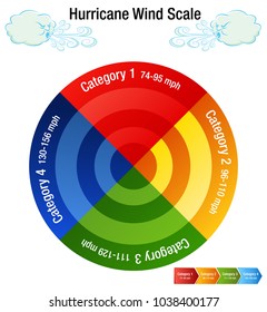 An image of a Hurricane Wind Scale Category Chart and windy day cloud.