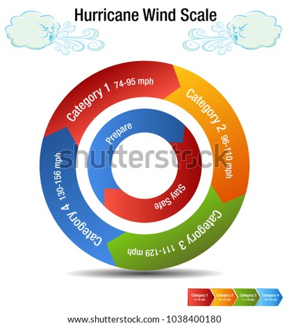 An image of a Hurricane Wind Scale Category Chart and windy day cloud.