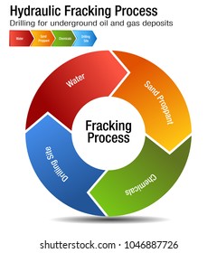 An image of a Hydraulic Fracking Process Chart drilling for oil and gas.