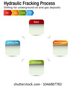 An image of a Hydraulic Fracking Process Chart drilling for oil and gas.