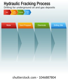An image of a Hydraulic Fracking Process Chart drilling for oil and gas.