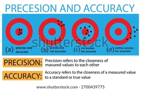 The image illustrates the concepts of precision and accuracy, using target diagrams to visually represent different scenarios, including precise and accurate, precise but not accurate, not precise but