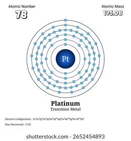 A imagem ilustra o átomo de platina com seu número atômico, massa, configuração de elétrons e diagrama de concha de elétrons destacando seu status como um metal de transição na tabela periódica.