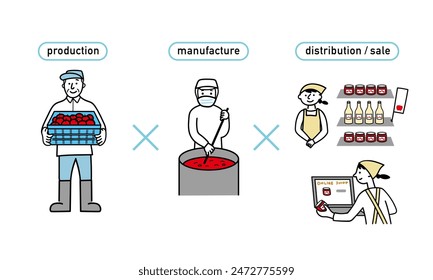 Image illustration of sixth industry from apple