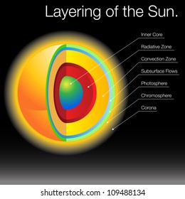 An image of the layers of the Sun.