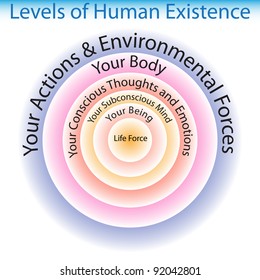 An image of the levels of human existence chart.