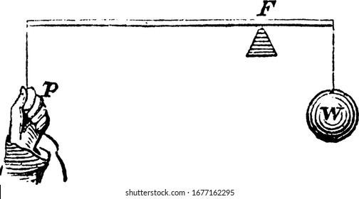 it is an image of Lever of the First Kind, the image shows one hand holding the rope and at other side the weigh is hanged, vintage line drawing or engraving 