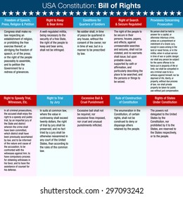 An image of a list of the United States Constitution Bill of Rights. svg