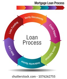 An image of a Mortgage Loan Process Chart.