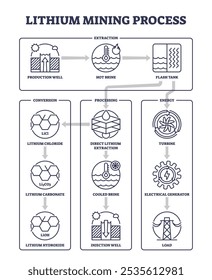 The image outlines the lithium mining process with icons for extraction, conversion, and energy. Key objects, production well, flash tank, turbine. Outline diagram