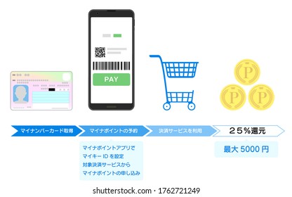 Imagen de punto devuelto -Traducción: Obtén mi tarjeta numérica, puntos de reserva, fija mi identificador de clave en la aplicación, solicita puntos del servicio de pago de destino, usa el servicio de pago, reducción del 25%, hasta 5000 yenes