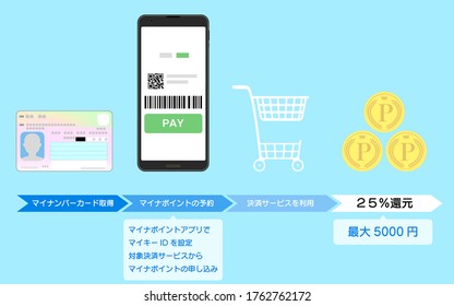 Image of point return -Translation: Get My Number Card, Reserve Points, Set My Key ID in App, Apply for Points from Target Payment Service, Use Payment Service, 25% Reduction, Up to 5000 Yen