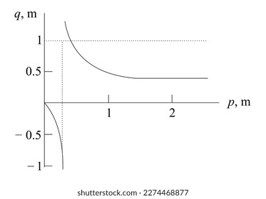 The image is real for q positive, or p greater than f, and virtual for q negative, or p less than f