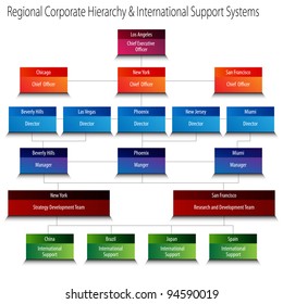 An image of a regional corporate hierarchy org chart.
